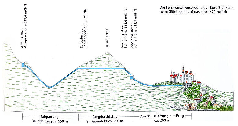 Grafik zur Darstellung der Fernwasserversorgung der Burg Blankenheim. Quelle, Zulaufgraben, Bauschächte, Auslaufgraben und Wasserhäuschen. Grafik zur Darstellung der Fernwasserversorgung der Burg Blankenheim. Quelle, Zulaufgraben, Bauschächte, Auslaufgraben und Wasserhäuschen.