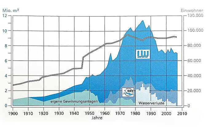 Grafik Wasserabgabe Esslingen, dargestellt sind der Wasserverluste, der Anteil der Eigengewinnungsanlagen, der Bodenseewasserversorgung und der größte Anteil der Landeswasserversorgung