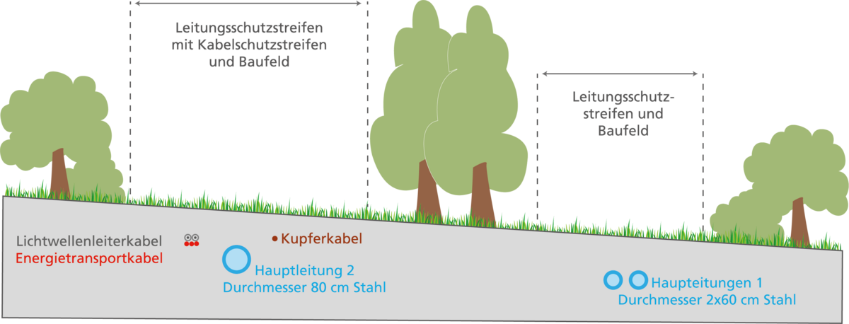 Trassenfreihaltung Trassenfreihaltung