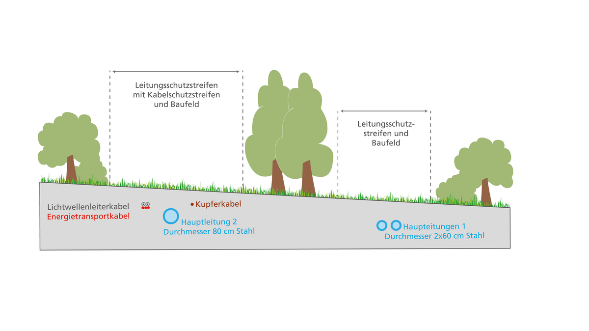 Grafik Trassenfreihaltung Grafik Trassenfreihaltung