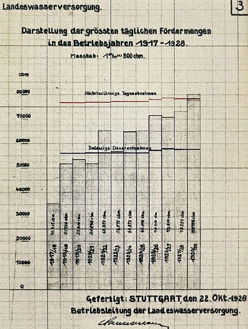 Auszug eines Betriebsbuches von 1928, gezeichnetes Säulendiagramm der täglichen Fördermengen. Auszug eines Betriebsbuches von 1928, gezeichnetes Säulendiagramm der täglichen Fördermengen.