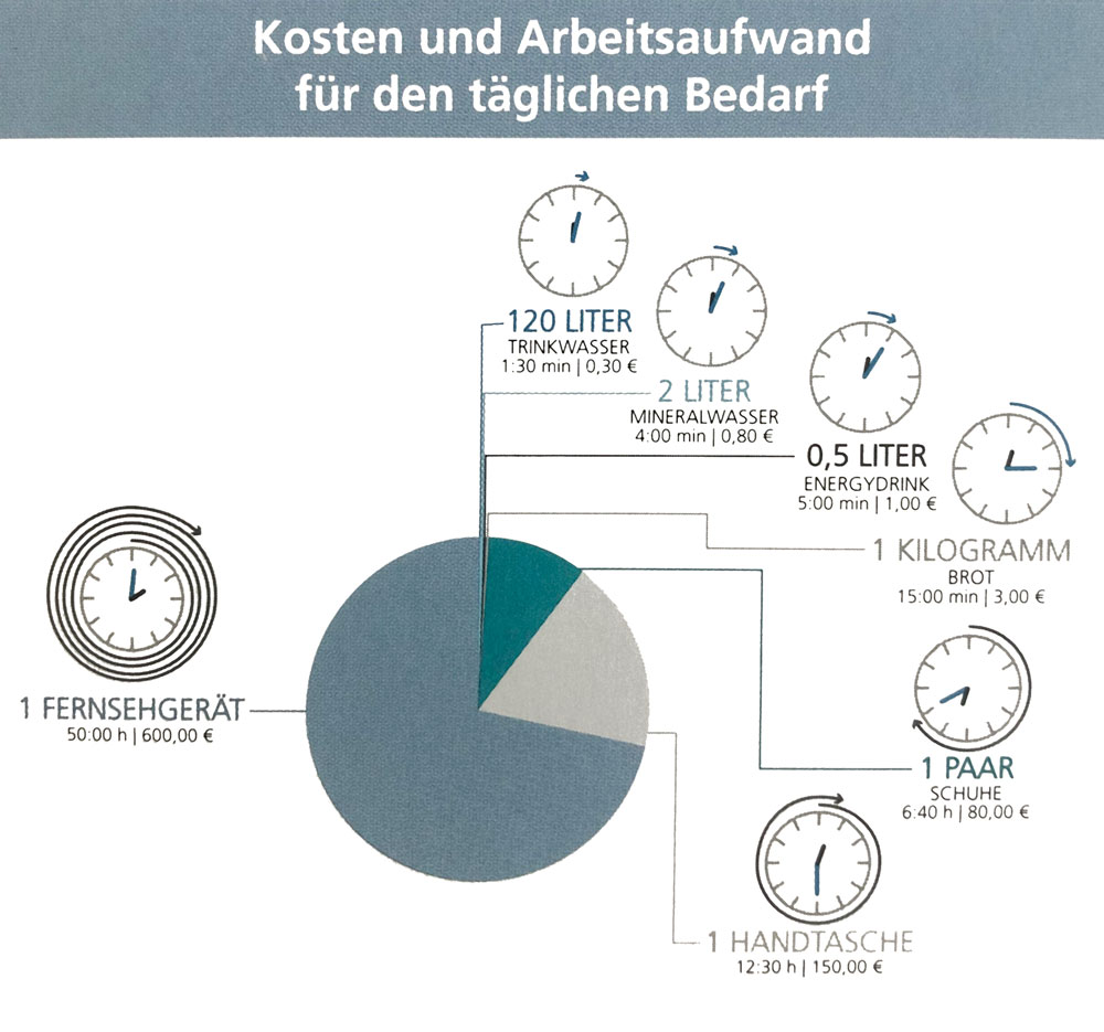 Kreisdiagramm zur Darstellung des Arbeitsaufwandes für z.B. 120 Liter Wasser im Gegensatz zu einem Kilogramm Brot oder einer Handtasche. Kreisdiagramm zur Darstellung des Arbeitsaufwandes für z.B. 120 Liter Wasser im Gegensatz zu einem Kilogramm Brot oder einer Handtasche.